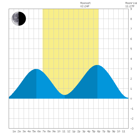 Great Point tide chart for Monday, October 13, 2025