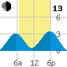 Great Point tide chart for Monday, October 13, 2025