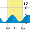 Great Point tide chart for Friday, October 17, 2025