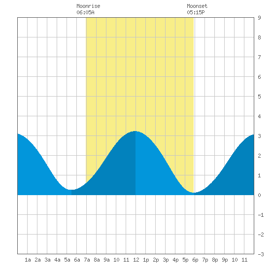 Great Point tide chart for Monday, October 20, 2025