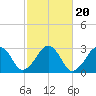 Great Point tide chart for Monday, October 20, 2025