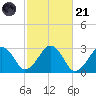Great Point tide chart for Tuesday, October 21, 2025