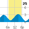 Great Point tide chart for Saturday, October 25, 2025