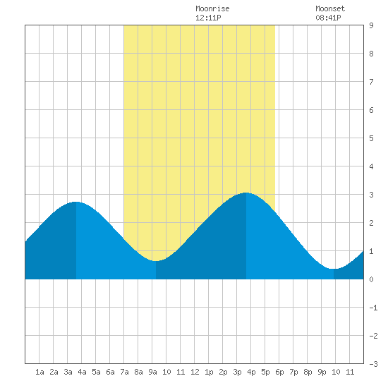 Great Point tide chart for Sunday, October 26, 2025
