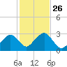 Great Point tide chart for Sunday, October 26, 2025