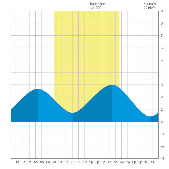 Great Point tide chart for Monday, October 27, 2025