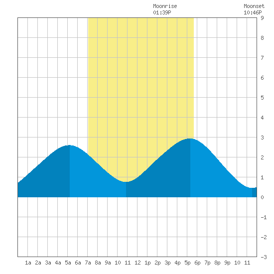 Great Point tide chart for Tuesday, October 28, 2025