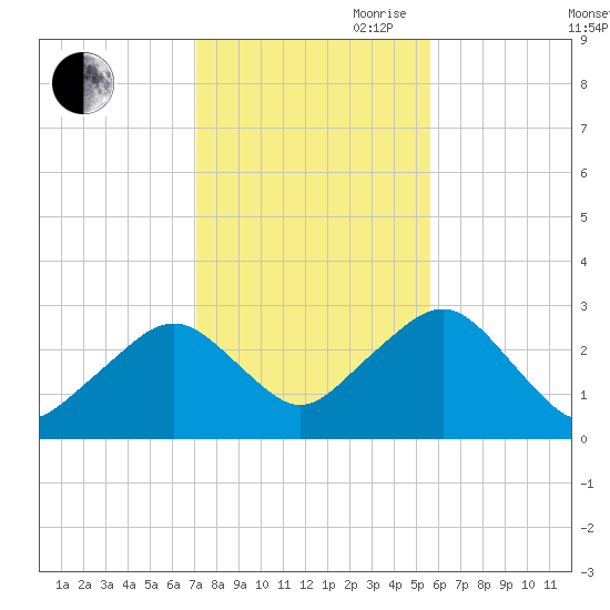 Great Point tide chart for Wednesday, October 29, 2025