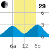 Great Point tide chart for Wednesday, October 29, 2025