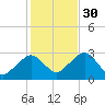 Great Point tide chart for Thursday, October 30, 2025
