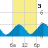 Great Point tide chart for Friday, October 3, 2025
