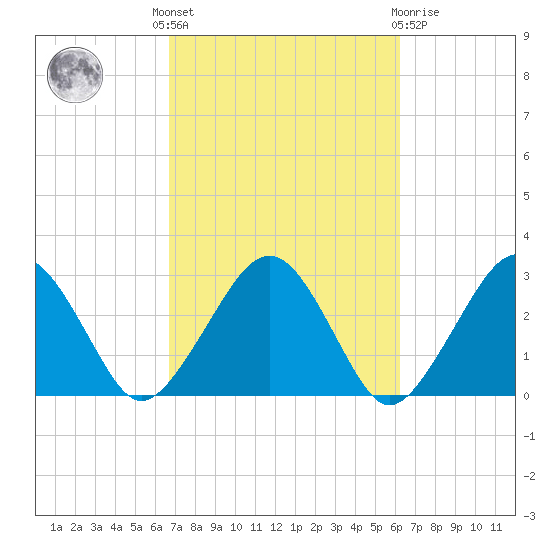 Great Point tide chart for Monday, October 6, 2025