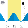 Great Point tide chart for Monday, October 6, 2025