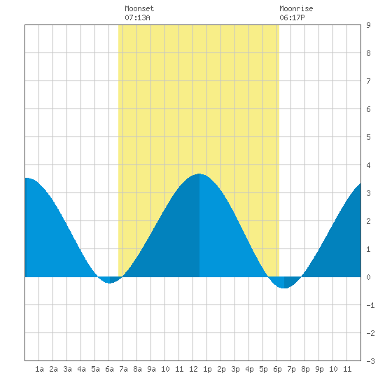 Great Point tide chart for Tuesday, October 7, 2025