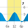 Great Point tide chart for Tuesday, October 7, 2025