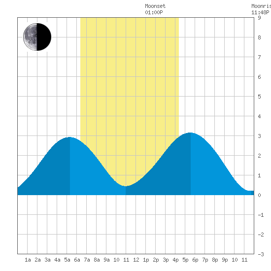 Great Point tide chart for Wednesday, November 12, 2025