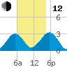 Great Point tide chart for Wednesday, November 12, 2025