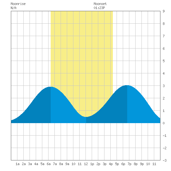 Great Point tide chart for Thursday, November 13, 2025