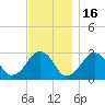 Great Point tide chart for Sunday, November 16, 2025