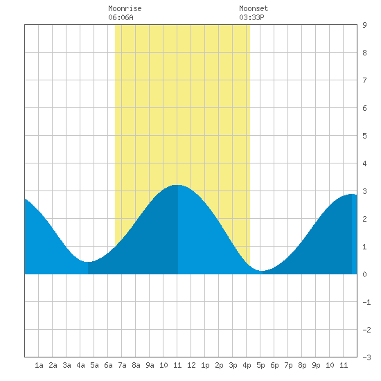 Great Point tide chart for Wednesday, November 19, 2025