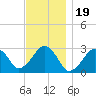 Great Point tide chart for Wednesday, November 19, 2025