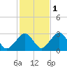 Great Point tide chart for Saturday, November 1, 2025
