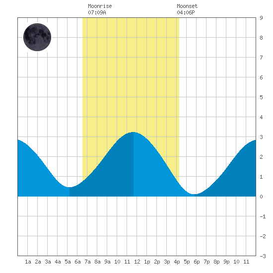 Great Point tide chart for Thursday, November 20, 2025