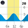 Great Point tide chart for Thursday, November 20, 2025