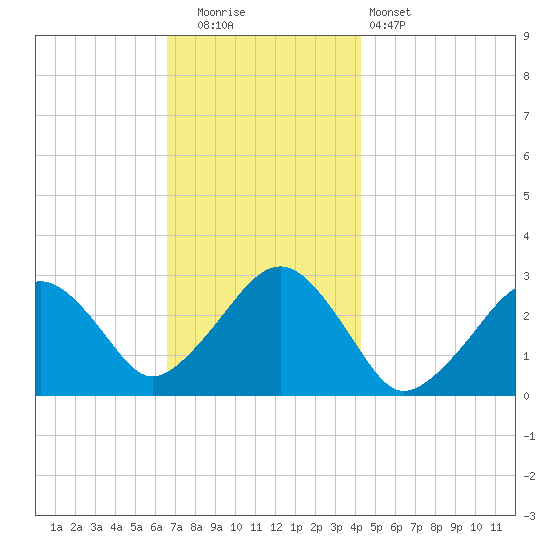 Great Point tide chart for Friday, November 21, 2025
