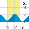 Great Point tide chart for Friday, November 21, 2025