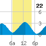 Great Point tide chart for Saturday, November 22, 2025