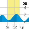 Great Point tide chart for Sunday, November 23, 2025