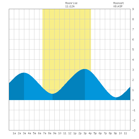Great Point tide chart for Tuesday, November 25, 2025