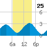 Great Point tide chart for Tuesday, November 25, 2025