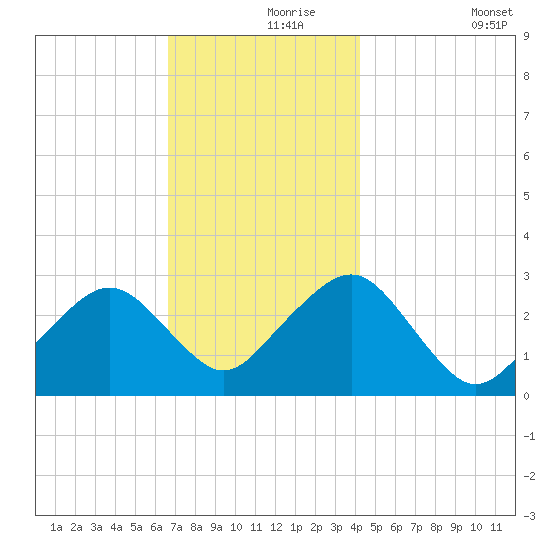 Great Point tide chart for Wednesday, November 26, 2025