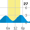 Great Point tide chart for Thursday, November 27, 2025