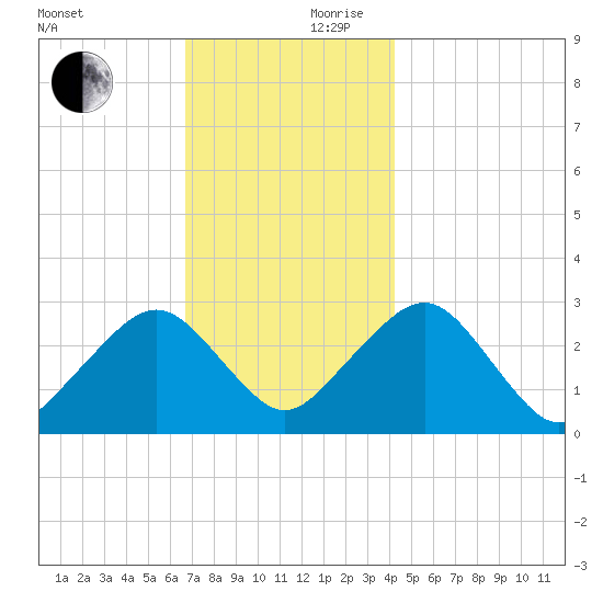 Great Point tide chart for Friday, November 28, 2025