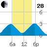 Great Point tide chart for Friday, November 28, 2025