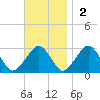 Great Point tide chart for Sunday, November 2, 2025