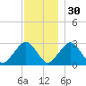 Great Point tide chart for Sunday, November 30, 2025