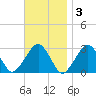 Great Point tide chart for Monday, November 3, 2025
