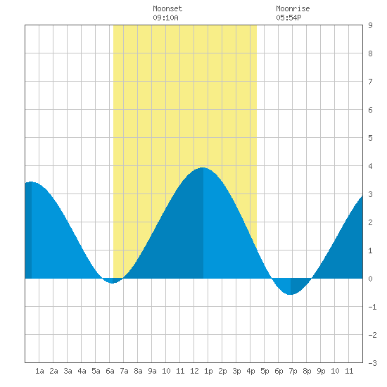 Great Point tide chart for Friday, November 7, 2025