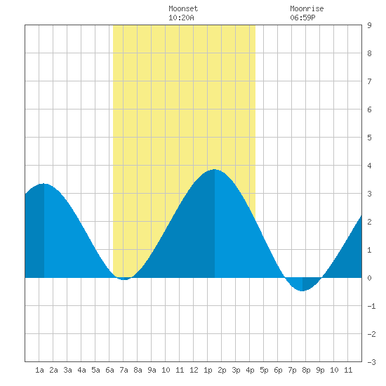 Great Point tide chart for Saturday, November 8, 2025