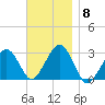 Great Point tide chart for Saturday, November 8, 2025