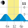 Great Point tide chart for Thursday, December 11, 2025