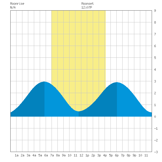 Great Point tide chart for Friday, December 12, 2025