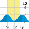 Great Point tide chart for Friday, December 12, 2025