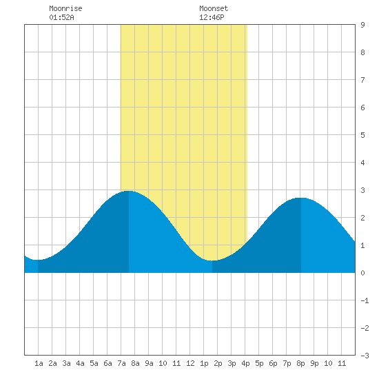 Great Point tide chart for Sunday, December 14, 2025