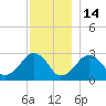 Great Point tide chart for Sunday, December 14, 2025