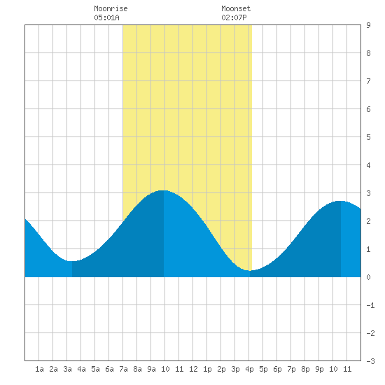 Great Point tide chart for Wednesday, December 17, 2025
